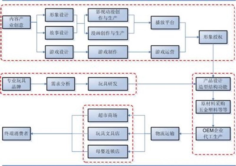 玩具OEM代工